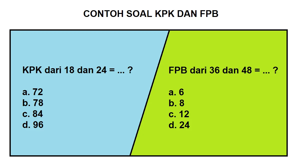 Memahami KPK dan FPB Kunci Sukses Matematika Kelas 4 SD