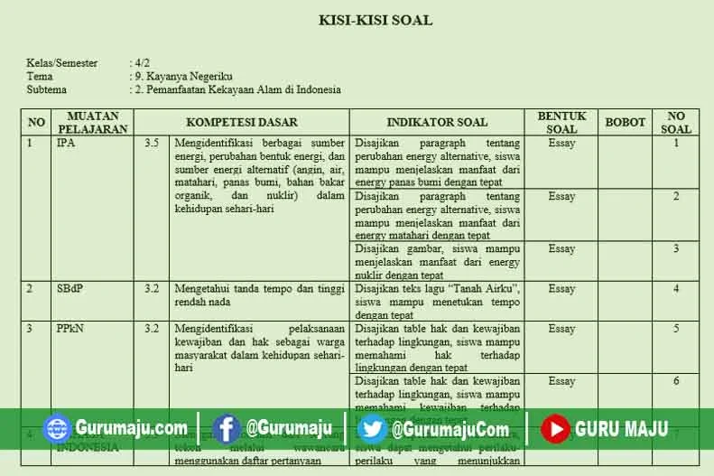 Rahasia Menguasai Kisi-kisi soal ulangan semester 2 kelas 4 sub tema 9 Sebelum Ujian