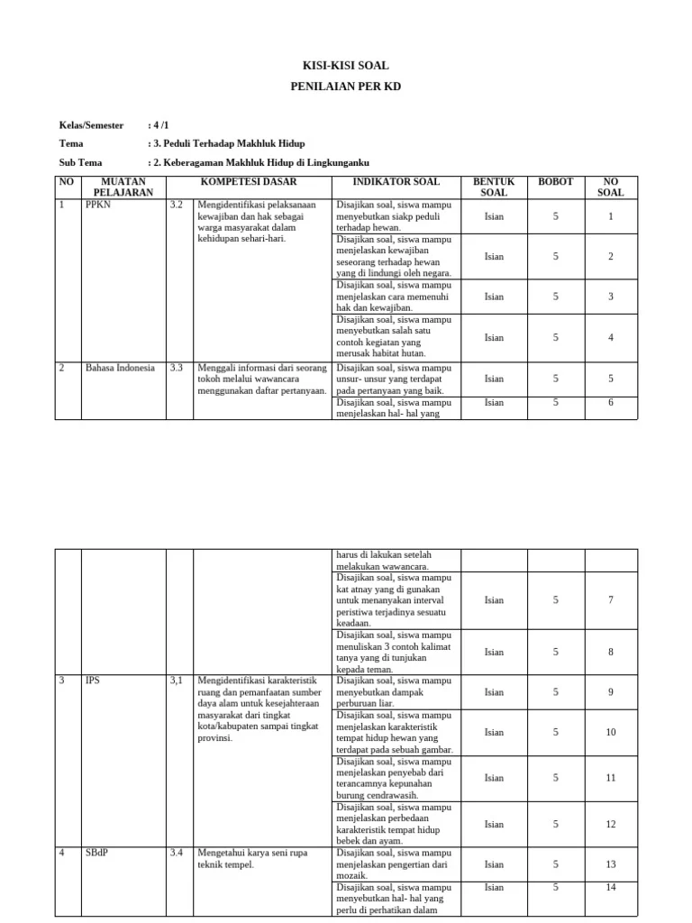 Wajib Tahu Kisi-kisi Soal Ulangan Harian Kelas 4 Tema 3 Kurikulum 2013 Terbaru Wajib Tahu Kisi-kisi Soal Ulangan Harian Kelas 4 Tema 3 Kurikulum 2013 Terbaru